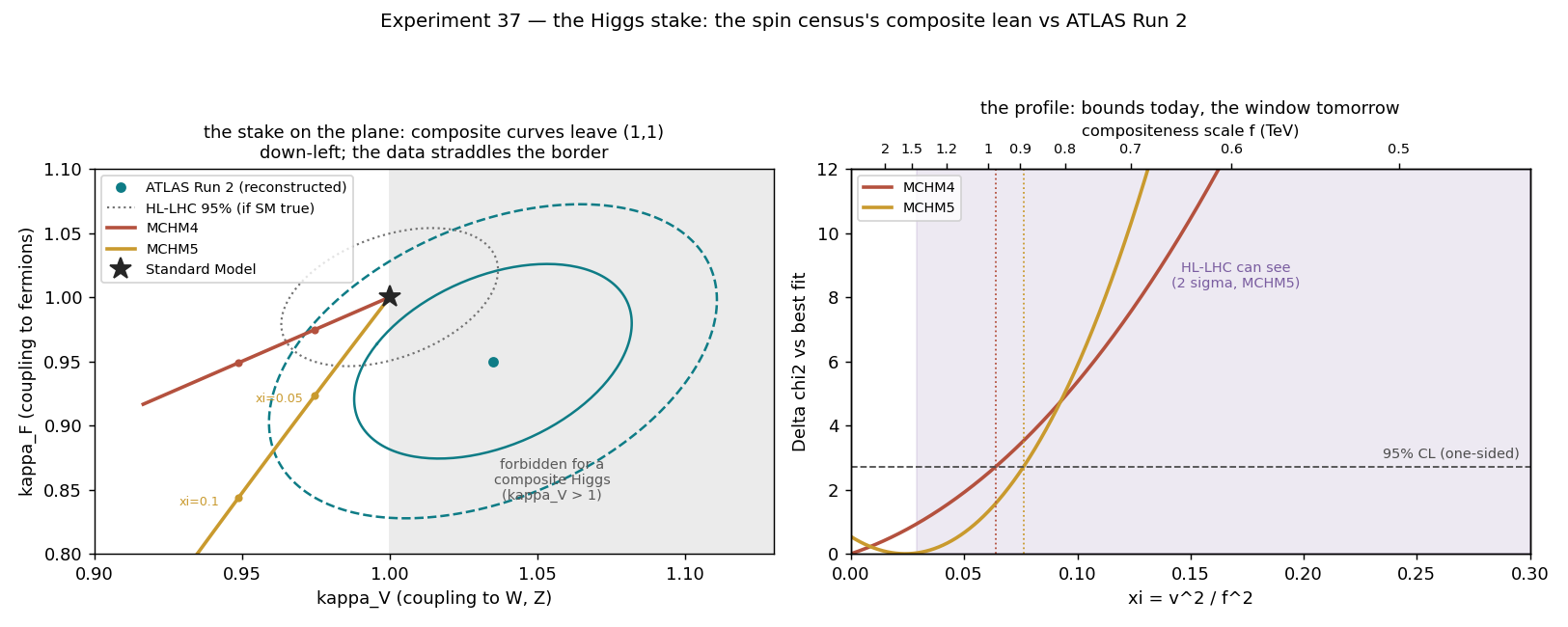 37_higgs_stake